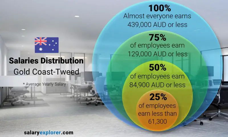 Median and salary distribution Gold Coast-Tweed yearly