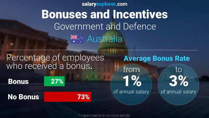 Annual Salary Bonus Rate Australia Government and Defence