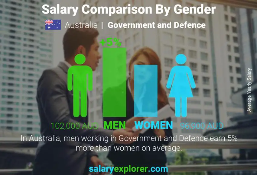 Salary comparison by gender Australia Government and Defence yearly