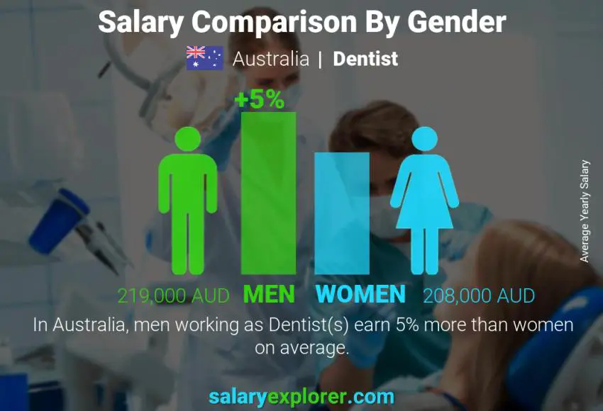 Salary comparison by gender Australia Dentist yearly