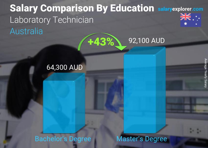 Salary comparison by education level yearly Australia Laboratory Technician