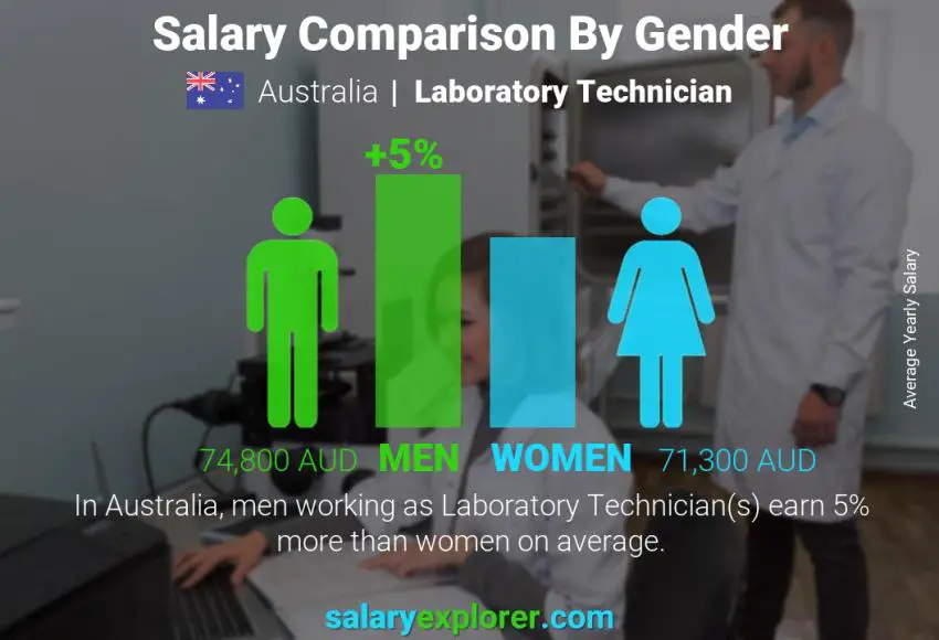 Salary comparison by gender Australia Laboratory Technician yearly