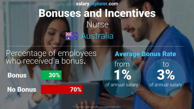 Annual Salary Bonus Rate Australia Nurse