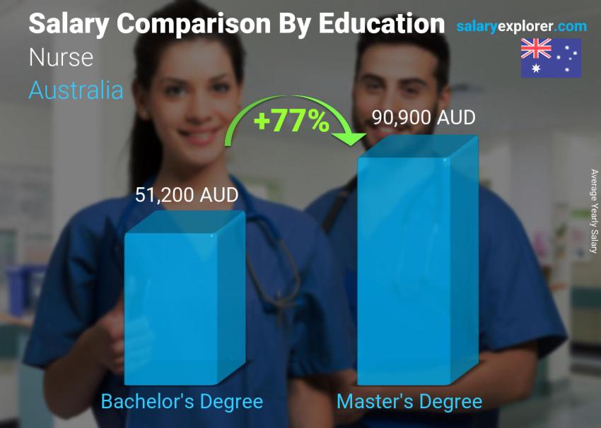 Salary comparison by education level yearly Australia Nurse