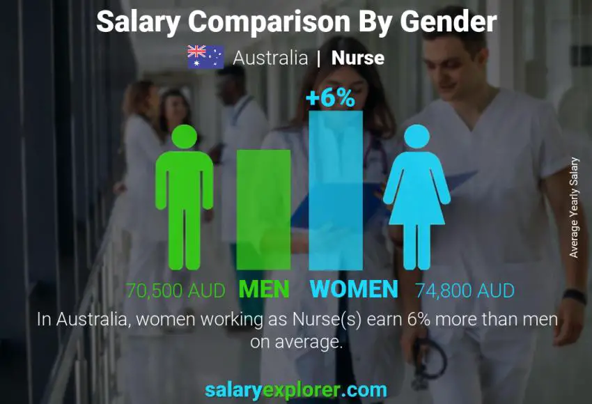 Salary comparison by gender Australia Nurse yearly
