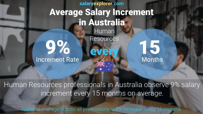 Annual Salary Increment Rate Australia Human Resources