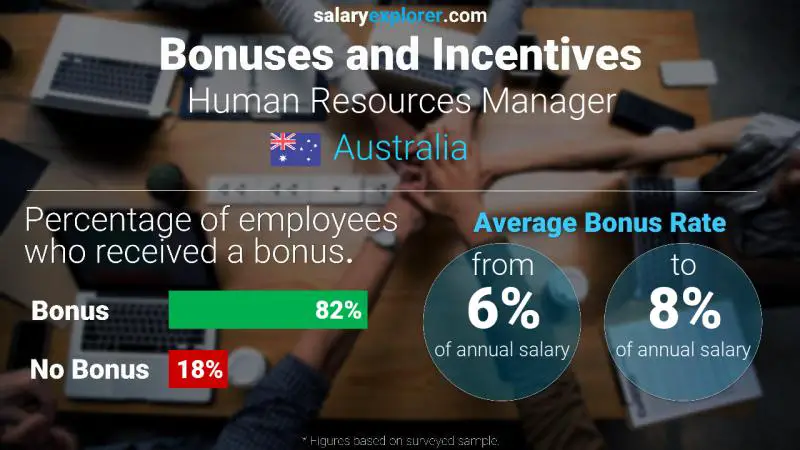 Annual Salary Bonus Rate Australia Human Resources Manager
