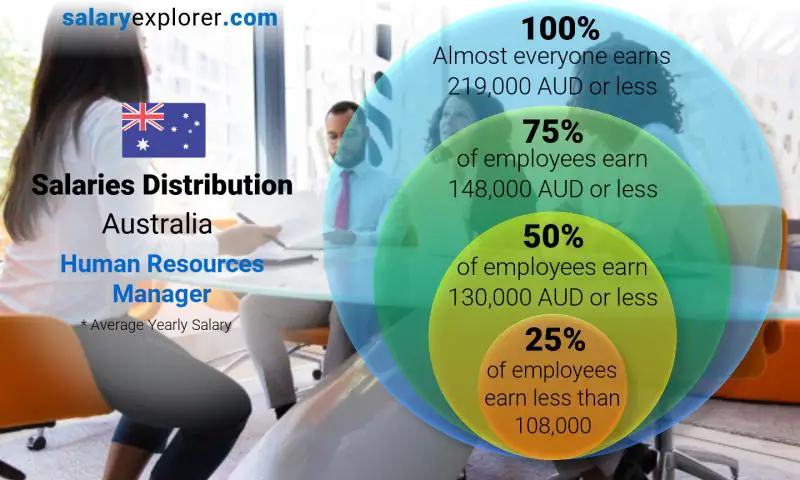 Median and salary distribution Australia Human Resources Manager yearly