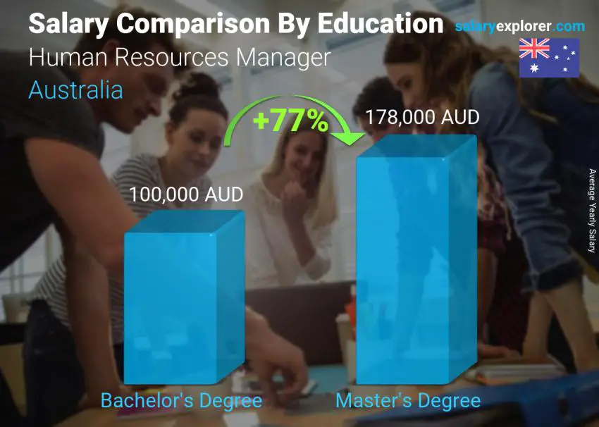 Salary comparison by education level yearly Australia Human Resources Manager