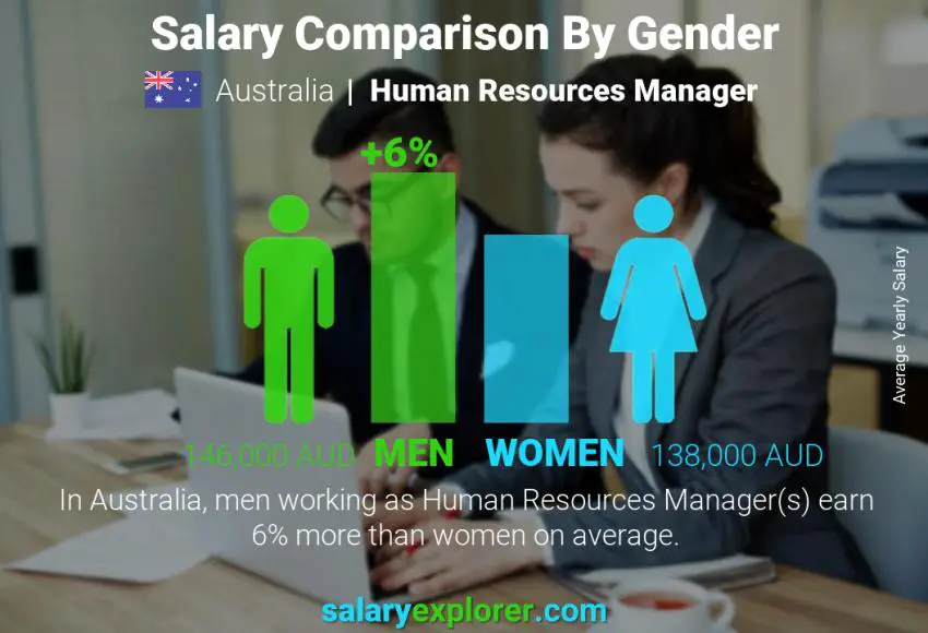 Salary comparison by gender Australia Human Resources Manager yearly