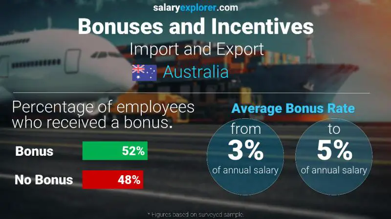 Annual Salary Bonus Rate Australia Import and Export