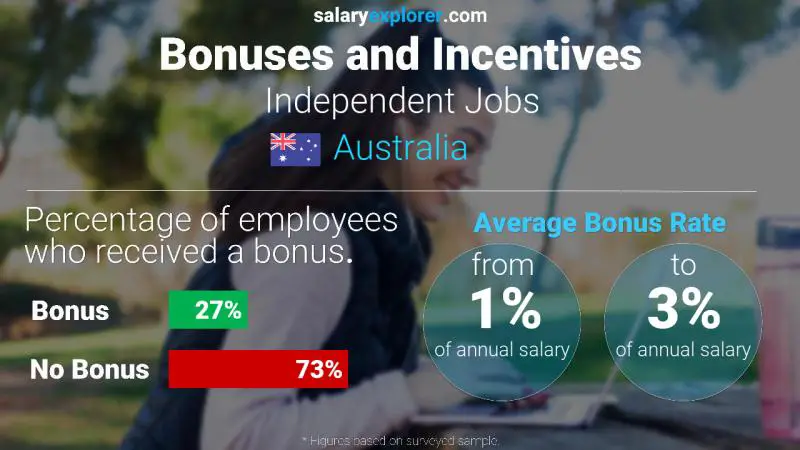 Annual Salary Bonus Rate Australia Independent Jobs
