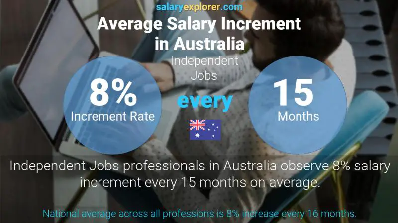Annual Salary Increment Rate Australia Independent Jobs