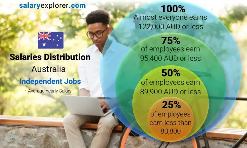 Median and salary distribution Australia Independent Jobs yearly