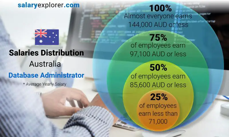 Median and salary distribution Australia Database Administrator yearly