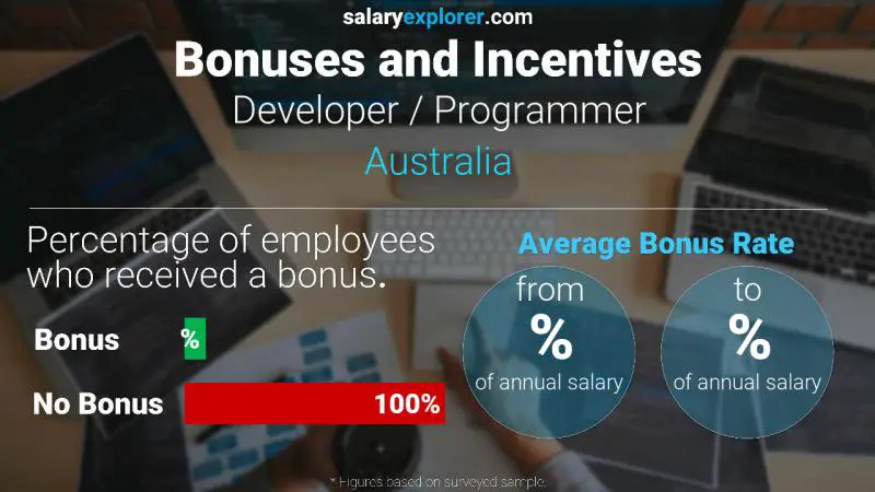 Annual Salary Bonus Rate Australia Developer / Programmer