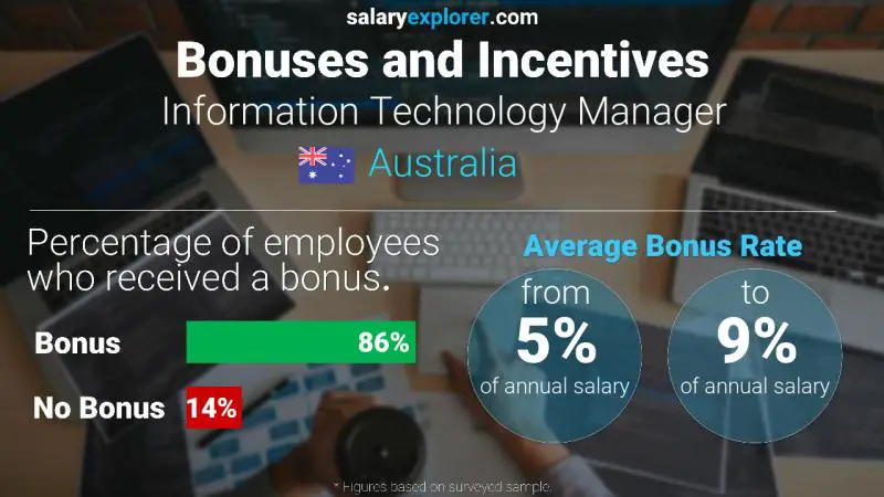 Annual Salary Bonus Rate Australia Information Technology Manager