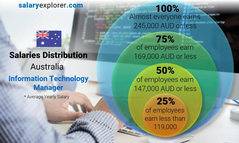 Median and salary distribution Australia Information Technology Manager yearly