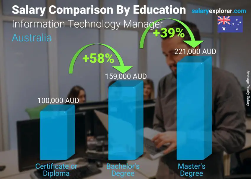 Salary comparison by education level yearly Australia Information Technology Manager