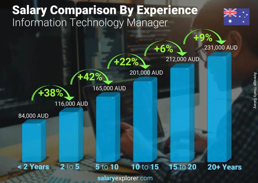Salary comparison by years of experience yearly Australia Information Technology Manager