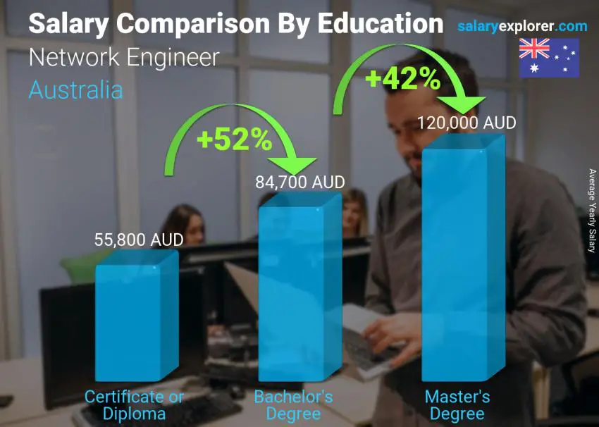 Salary comparison by education level yearly Australia Network Engineer