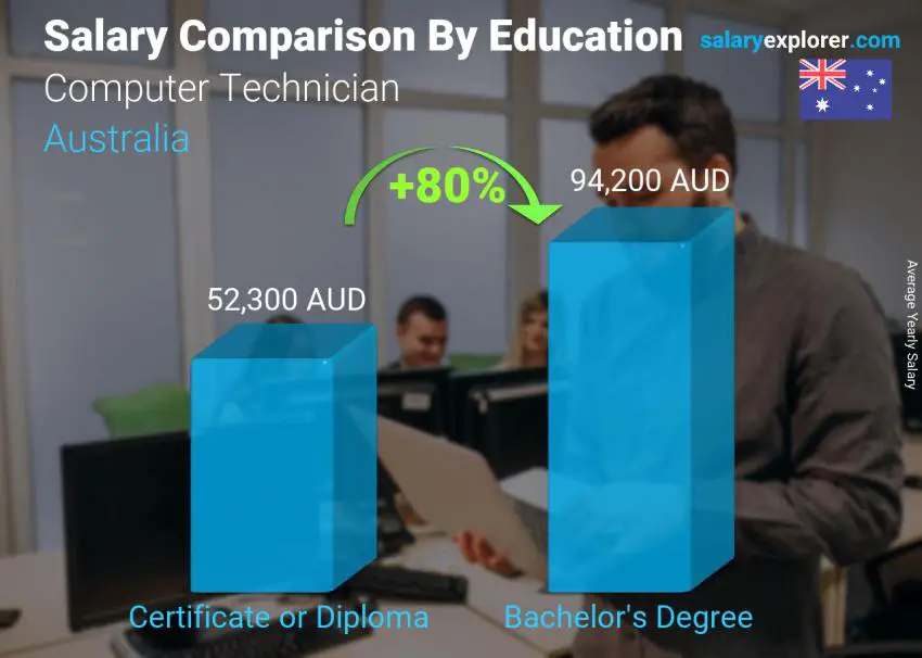 Salary comparison by education level yearly Australia Computer Technician