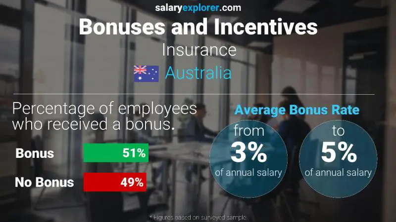 Annual Salary Bonus Rate Australia Insurance