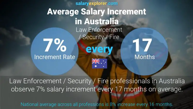 Annual Salary Increment Rate Australia Law Enforcement / Security / Fire