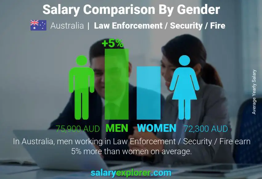 Salary comparison by gender Australia Law Enforcement / Security / Fire yearly