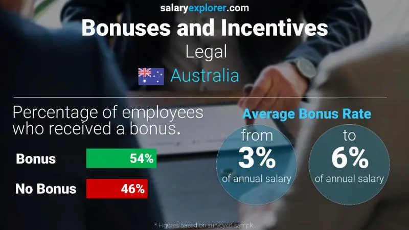 Annual Salary Bonus Rate Australia Legal