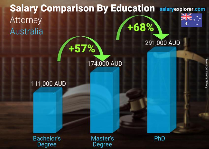 Salary comparison by education level yearly Australia Attorney