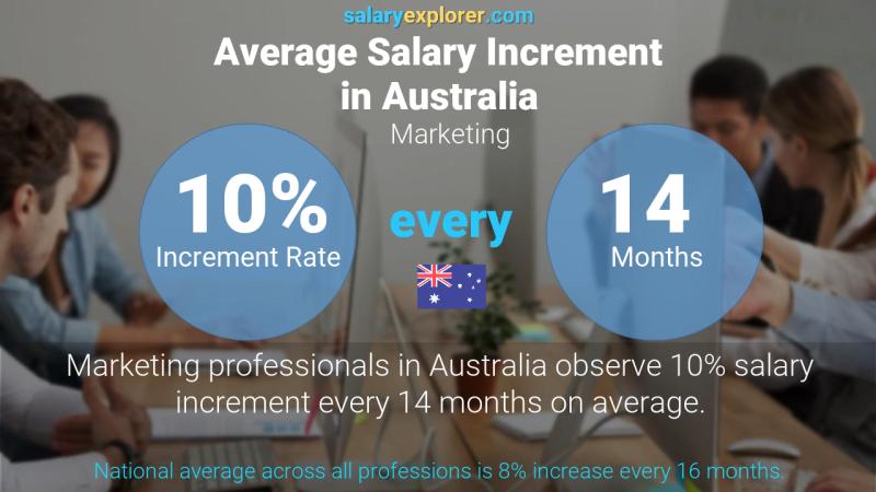 Annual Salary Increment Rate Australia Marketing