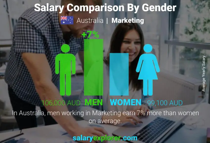 Salary comparison by gender Australia Marketing yearly