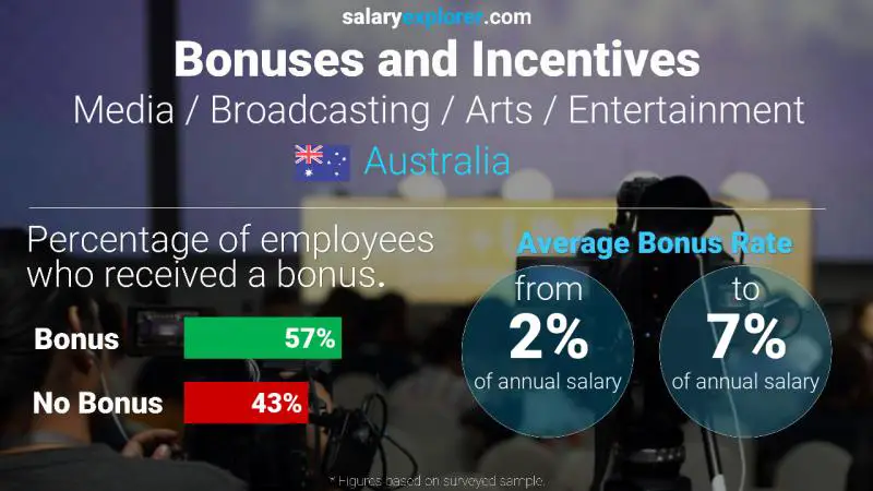 Annual Salary Bonus Rate Australia Media / Broadcasting / Arts / Entertainment