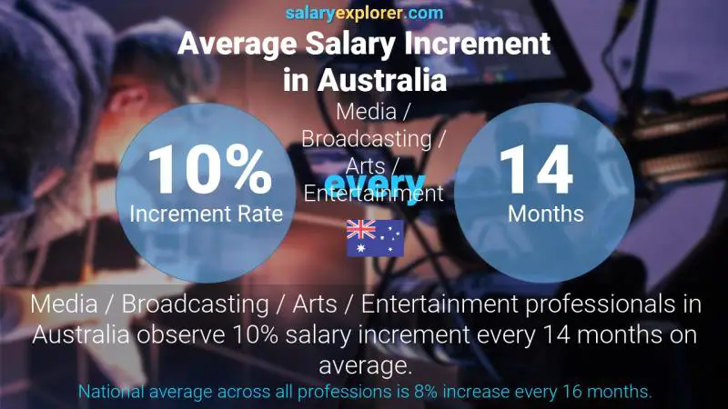 Annual Salary Increment Rate Australia Media / Broadcasting / Arts / Entertainment