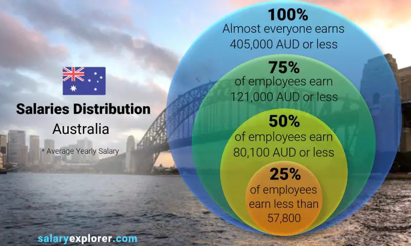 Median and salary distribution Australia yearly