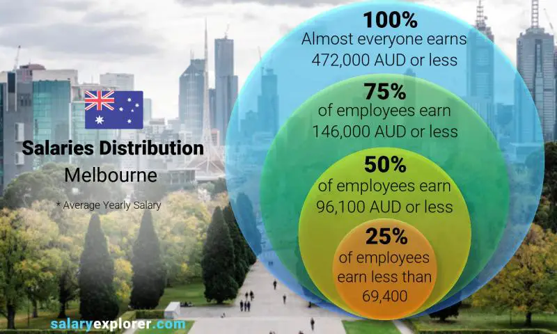 Median and salary distribution Melbourne yearly