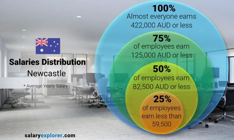 Median and salary distribution Newcastle yearly