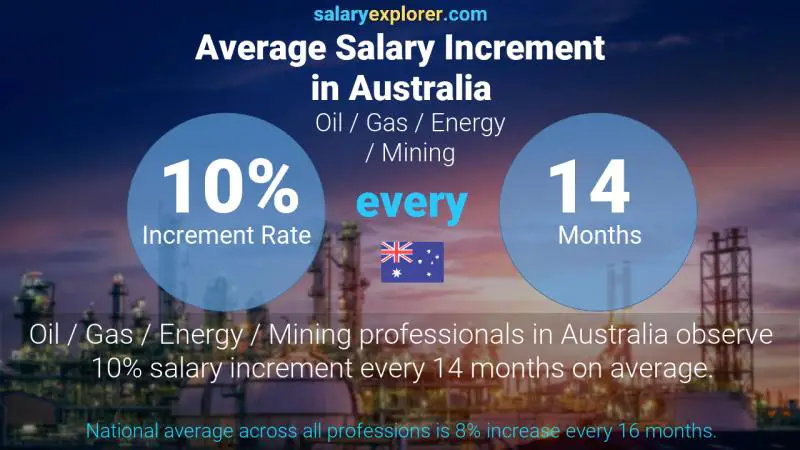Annual Salary Increment Rate Australia Oil / Gas / Energy / Mining