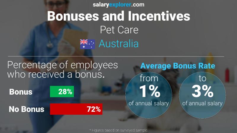 Annual Salary Bonus Rate Australia Pet Care