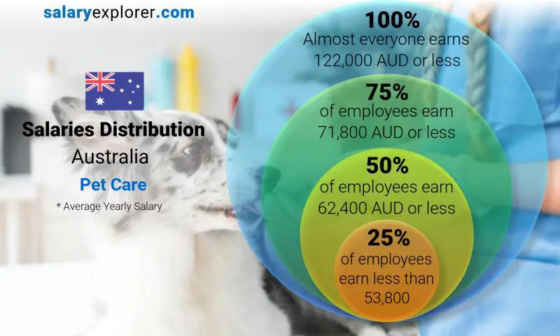Median and salary distribution Australia Pet Care yearly