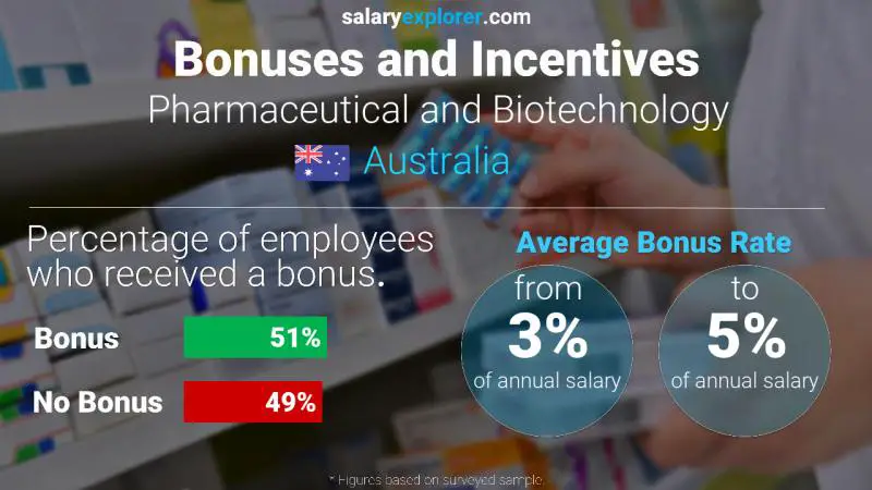 Annual Salary Bonus Rate Australia Pharmaceutical and Biotechnology
