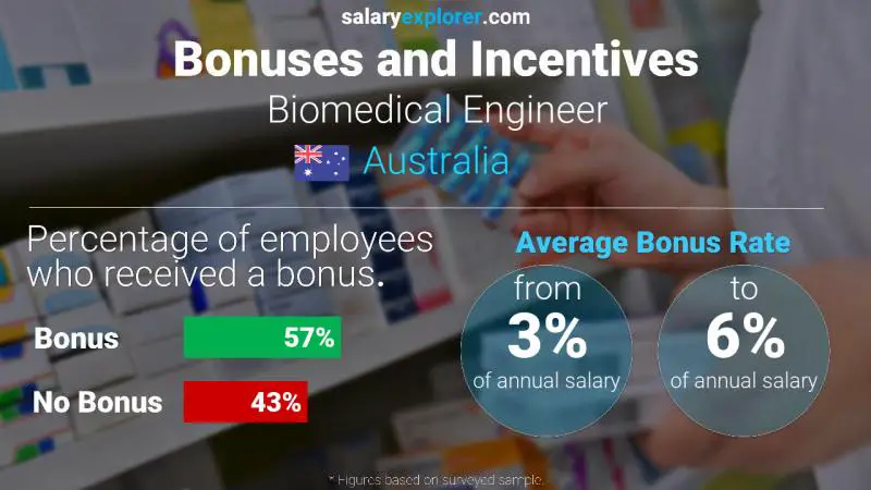 Annual Salary Bonus Rate Australia Biomedical Engineer