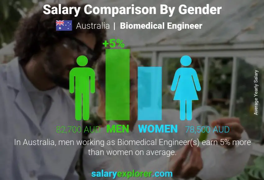 Salary comparison by gender Australia Biomedical Engineer yearly