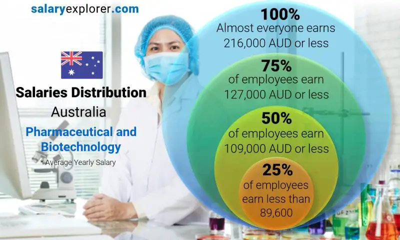 Median and salary distribution Australia Pharmaceutical and Biotechnology yearly