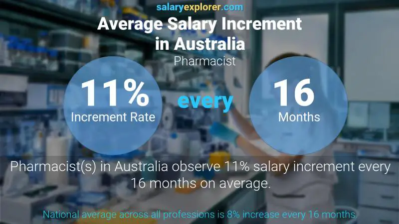 Annual Salary Increment Rate Australia Pharmacist