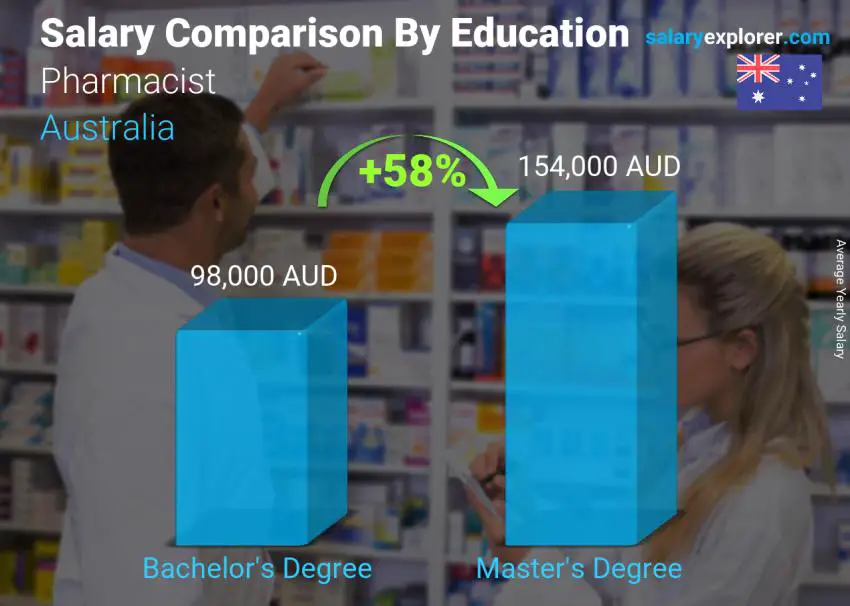 Salary comparison by education level yearly Australia Pharmacist