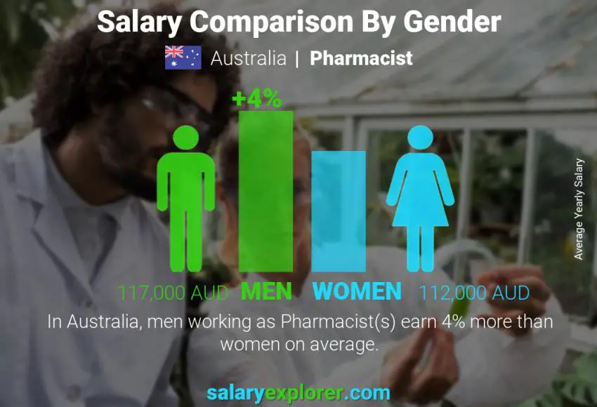 Salary comparison by gender Australia Pharmacist yearly