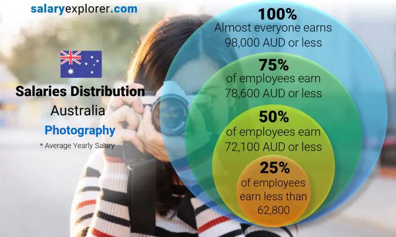 Median and salary distribution Australia Photography yearly