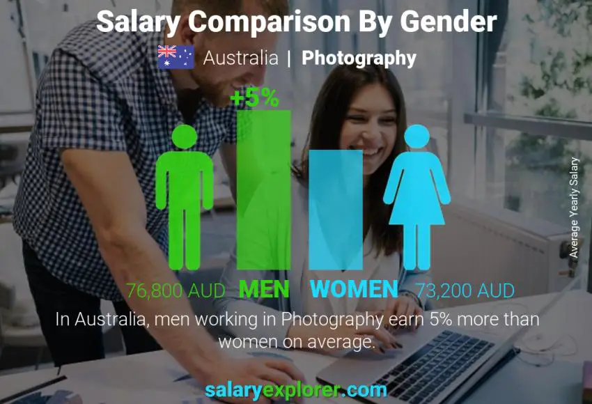 Salary comparison by gender Australia Photography yearly